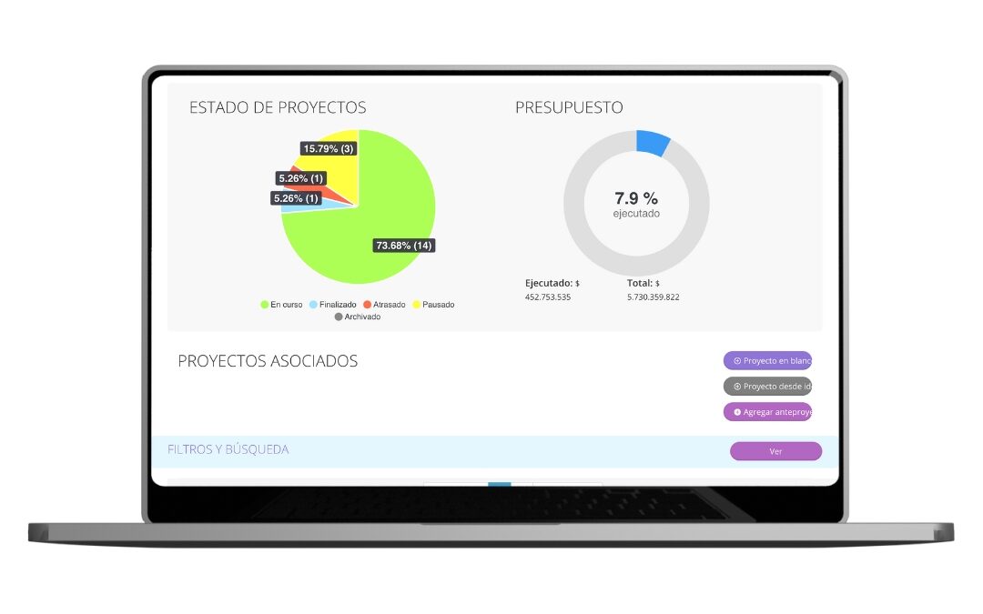 Interfaz de la plataforma INNK en una laptop mostrando gráficos de dona para el "Estado de Proyectos" y "Presupuesto", destacando un 73.68% de proyectos en curso y un 7.9% de presupuesto ejecutado.