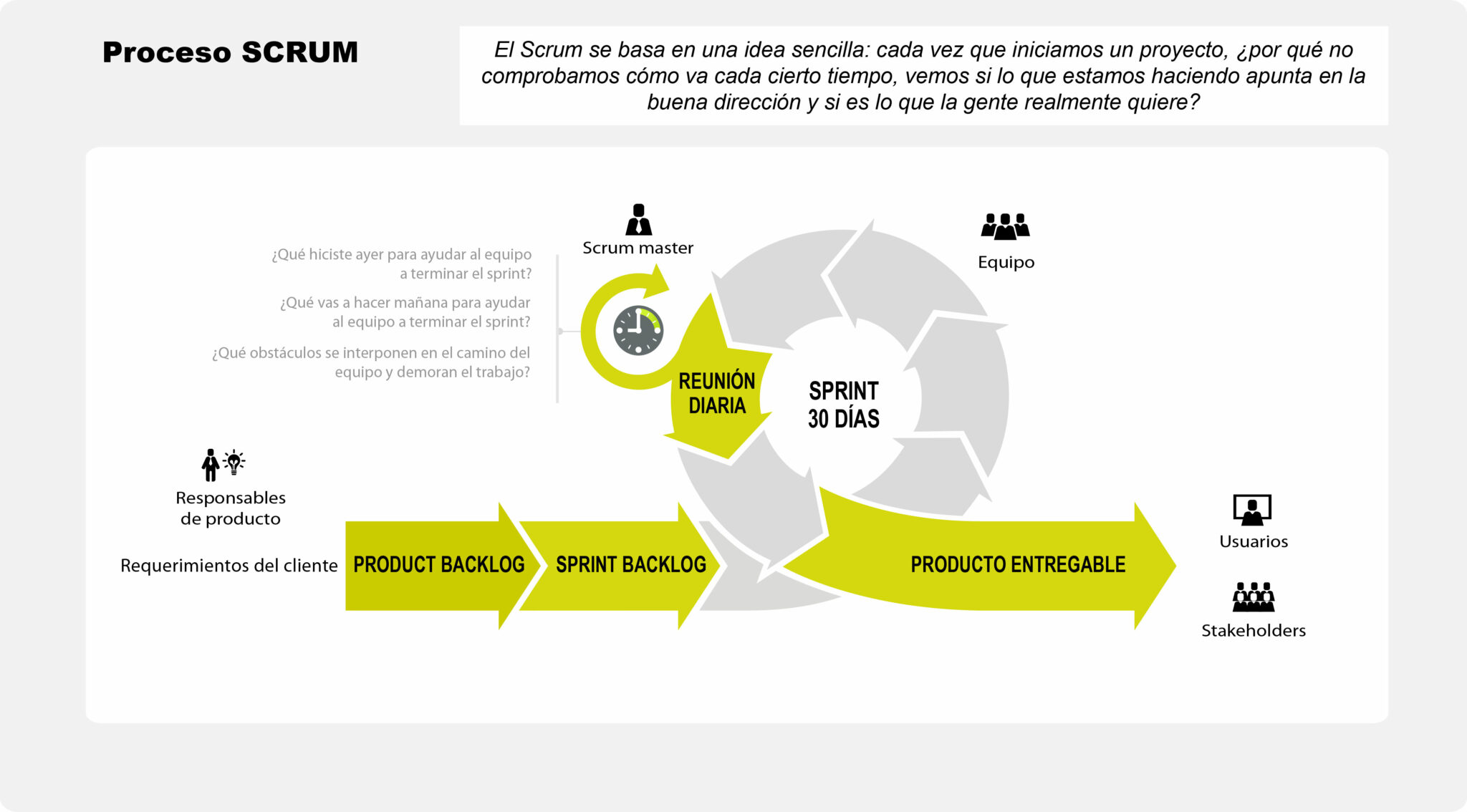 Infografía del Proceso SCRUM que muestra el flujo desde los requerimientos del cliente (Product Backlog) hasta el Producto Entregable, incluyendo el Sprint Backlog, la Reunión Diaria y el rol del Scrum Master.