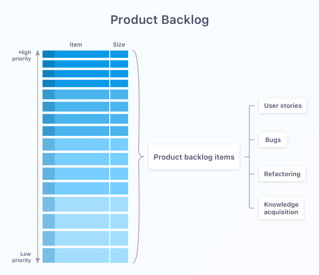 Diagrama visual de la estructura de un Product Backlog en metodologías ágiles, mostrando una lista de tareas ordenadas desde alta a baja prioridad, desglosando los elementos en historias de usuario, resolución de errores (bugs), refactorización y adquisición de conocimiento.